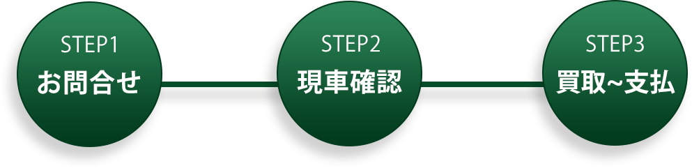 お問合せ～買取までの流れ図